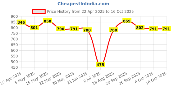 firstcry.com Mark & Mia Full Raglan Sleeves Text Printed V Cut Swimsuit - White mark & mia Price History Graph from 22 Apr 2025 to 16 Oct 2025