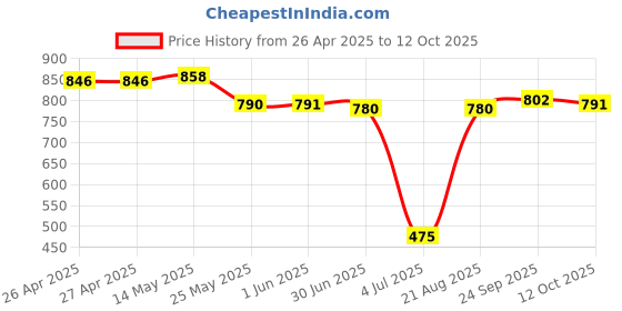 firstcry.com Mark & Mia Full Raglan Sleeves Text Printed V Cut Swimsuit - White mark & mia Price History Graph from 26 Apr 2025 to 12 Oct 2025