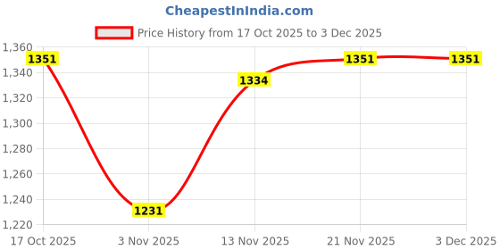 firstcry.com Mark & Mia Full Raglan Sleeves Turtle Neck Jacket With Rainbow & Dog Print & Pockets - Turquoise mark & mia Price History Graph from 17 Oct 2025 to 1 Dec 2025