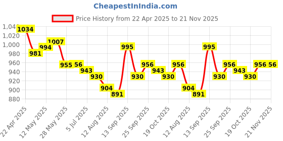 firstcry.com Mark & Mia Full Raglan Sleeves Two Piece Swimsuit with Abstract Print - Navy Blue mark & mia Price History Graph from 22 Apr 2025 to 21 Nov 2025