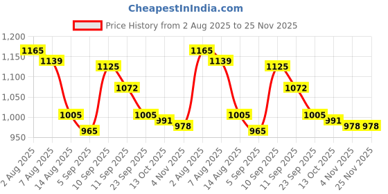 firstcry.com Mark & Mia Full Raglan Sleeves Two Piece Swimsuit with Bear Print -Light Green mark & mia Price History Graph from 2 Aug 2025 to 25 Nov 2025