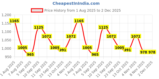 firstcry.com Mark & Mia Full Raglan Sleeves Two Piece Swimsuit with Fish Print -Blue mark & mia Price History Graph from 1 Aug 2025 to 1 Dec 2025