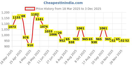 firstcry.com Mark & Mia Full Raglan Sleeves Two Piece Swimsuit with Floral Print - Dark Pink mark & mia Price History Graph from 18 Mar 2025 to 3 Dec 2025