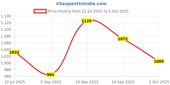 firstcry.com Mark & Mia Full Raglan Sleeves Two Piece Swimsuit with Mermaid Print - Peach mark & mia Price History Graph from 22 Jul 2025 to 5 Oct 2025
