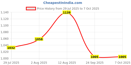 firstcry.com Mark & Mia Full Raglan Sleeves Two Piece Swimsuit With Nautical Theme Print & Cap - Navy Blue mark & mia Price History Graph from 29 Jul 2025 to 7 Oct 2025