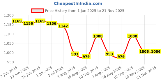 firstcry.com Mark & Mia Full Raglan Sleeves Two Piece Swimsuit With Shark Print & Swimming Cap - Blue mark & mia Price History Graph from 1 Jun 2025 to 21 Nov 2025
