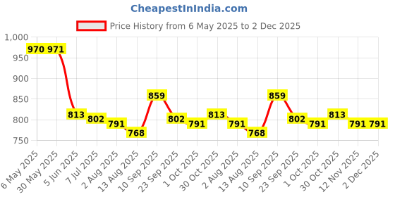 firstcry.com Mark & Mia Full Raglan Sleeves Two Piece Swimsuit With Shark Print - White Orange & Blue mark & mia Price History Graph from 6 May 2025 to 2 Dec 2025