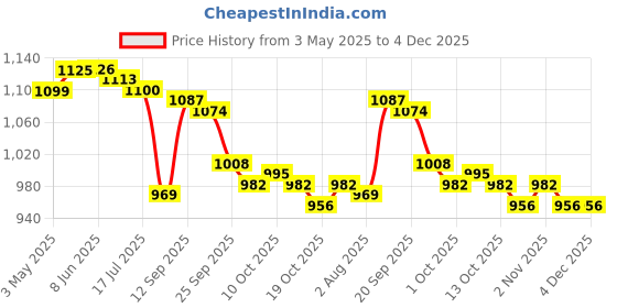 firstcry.com Mark & Mia Full Raglan Sleeves Two Piece Swimsuit With Shark Print - White Orange & Blue mark & mia Price History Graph from 3 May 2025 to 4 Dec 2025