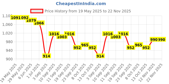 firstcry.com Mark & Mia Full Raglan Sleeves Two Piece Swimsuit with Whale Print - Sea Green mark & mia Price History Graph from 19 May 2025 to 22 Nov 2025