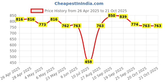 firstcry.com Mark & Mia Full Raglan Sleeves V Cut Swimsuit - Black mark & mia Price History Graph from 26 Apr 2025 to 21 Oct 2025