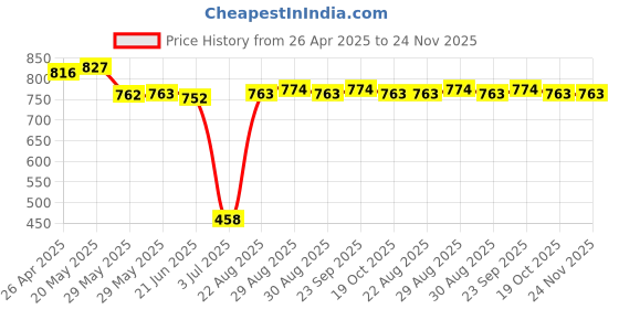 firstcry.com Mark & Mia Full Raglan Sleeves V Cut Swimsuit - Black mark & mia Price History Graph from 26 Apr 2025 to 24 Nov 2025