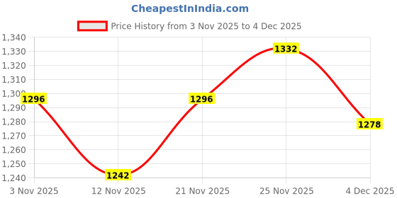 firstcry.com Mark & Mia Full Raglan Sleeves Winter Hooded T-Shirt & Lounge Pant Set With Floral Print & Bunny Applique - Pink mark & mia Price History Graph from 3 Nov 2025 to 4 Dec 2025