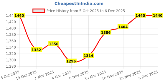 firstcry.com Mark & Mia Full Raglan Sleeves Winter Hooded T-Shirt & Lounge Pant Set With Floral Print & Bunny Applique - Purple mark & mia Price History Graph from 5 Oct 2025 to 5 Dec 2025