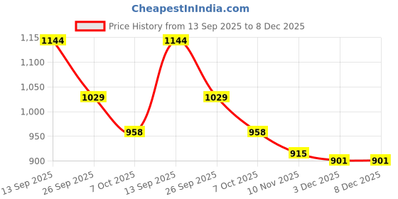 firstcry.com Mark & Mia Full Raglan Sleeves Winter Wear Night Suit With Animal Embriodery - Pink & White mark & mia Price History Graph from 13 Sep 2025 to 8 Dec 2025