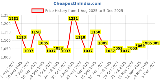 firstcry.com Mark & Mia Full Raglan Sleeves Winter Wear Night Suit with Astronaut Patch Detailing - Light Blue mark & mia Price History Graph from 1 Aug 2025 to 5 Dec 2025