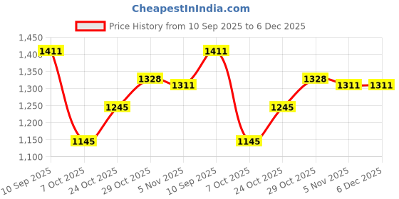 firstcry.com Mark & Mia Full Raglan Sleeves Winter Wear Night Suit with Brand Text Embroidery - Mint & White mark & mia Price History Graph from 10 Sep 2025 to 5 Dec 2025