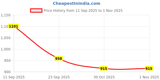 firstcry.com Mark & Mia Full Raglan Sleeves Winter Wear Night Suit with Brand Text Embroidery - Mint & White mark & mia Price History Graph from 11 Sep 2025 to 1 Nov 2025