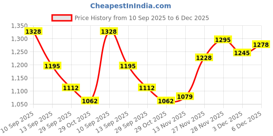firstcry.com Mark & Mia Full Raglan Sleeves Winter Wear Night Suit with Dino Applique - Light Green & White mark & mia Price History Graph from 10 Sep 2025 to 6 Dec 2025