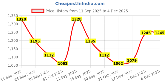 firstcry.com Mark & Mia Full Raglan Sleeves Winter Wear Night Suit with Dino Applique - Light Green & White mark & mia Price History Graph from 11 Sep 2025 to 4 Dec 2025