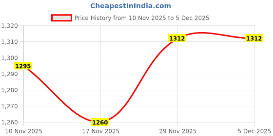 firstcry.com Mark & Mia Full Raglan Sleeves Winter Wear T-Shirt & Lounge Pant Set With Animal Print - Khaki mark & mia Price History Graph from 10 Nov 2025 to 4 Dec 2025