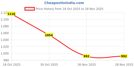 firstcry.com Mark & Mia Full Raglan Sleeves WinterT-Shirt & Lounge Pant Set With Tiger Applique - Khaki mark & mia Price History Graph from 18 Oct 2025 to 28 Nov 2025