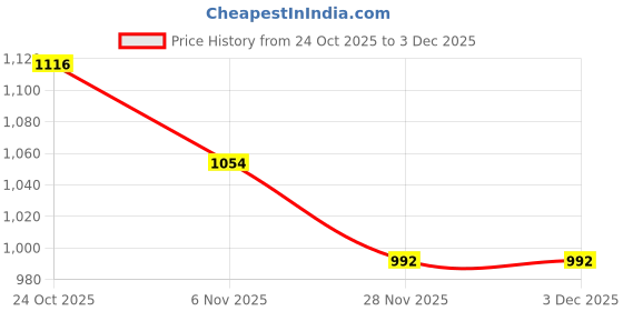 firstcry.com Mark & Mia Full Raglan Sleeves WinterT-Shirt & Lounge Pant Set With Tiger Applique - Khaki mark & mia Price History Graph from 24 Oct 2025 to 2 Dec 2025