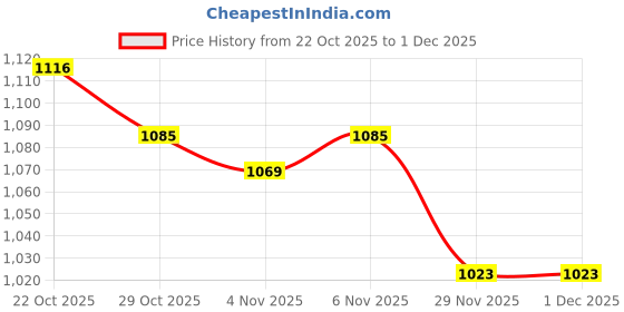 firstcry.com Mark & Mia Full Raglan Sleeves WinterT-Shirt & Lounge Pant Set With Tiger Applique - Light Blue & White mark & mia Price History Graph from 22 Oct 2025 to 1 Dec 2025