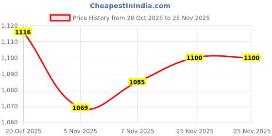 firstcry.com Mark & Mia Full Raglan Sleeves WinterT-Shirt & Lounge Pant Set With Tiger Applique - Light Blue & White mark & mia Price History Graph from 20 Oct 2025 to 25 Nov 2025