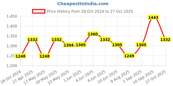 firstcry.com Mark & Mia Full Sleeves 3 Piece Party Suit - Dark Blue mark & mia Price History Graph from 28 Oct 2024 to 27 Oct 2025