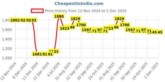 firstcry.com Mark & Mia Full Sleeves 3 Piece Party Suit- Green mark & mia Price History Graph from 12 Nov 2024 to 2 Dec 2025