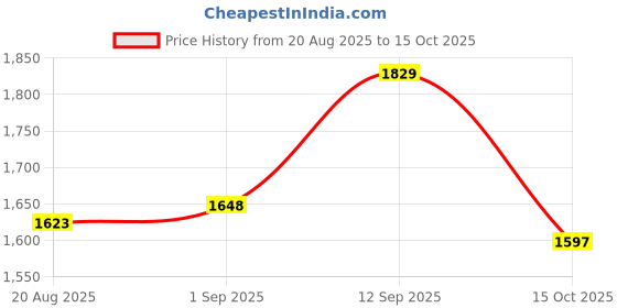 firstcry.com Mark & Mia Full Sleeves 3 Piece Party Suit- Green mark & mia Price History Graph from 20 Aug 2025 to 15 Oct 2025