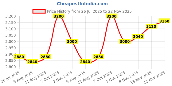 firstcry.com Mark & Mia Full Sleeves 3 Piece Party Suit with Blazer & Bow Detailing - Navy Blue mark & mia Price History Graph from 26 Jul 2025 to 22 Nov 2025