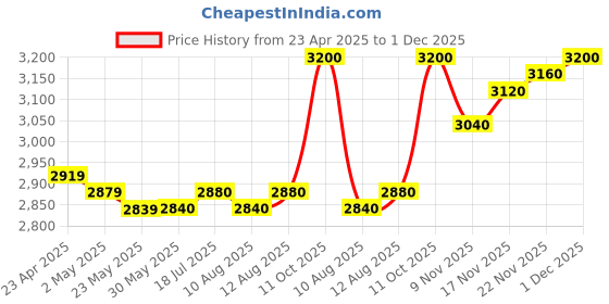 firstcry.com Mark & Mia Full Sleeves 3 Piece Party Suit with Blazer & Bow Detailing - Navy Blue mark & mia Price History Graph from 23 Apr 2025 to 1 Dec 2025