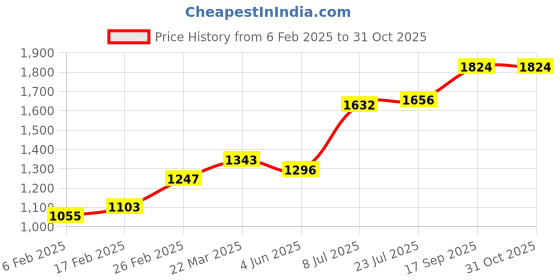 firstcry.com Mark & Mia Full Sleeves 3 Piece Party Suit with Bow & Polka Dot Printed Waistcoat - Blue mark & mia Price History Graph from 6 Feb 2025 to 31 Oct 2025