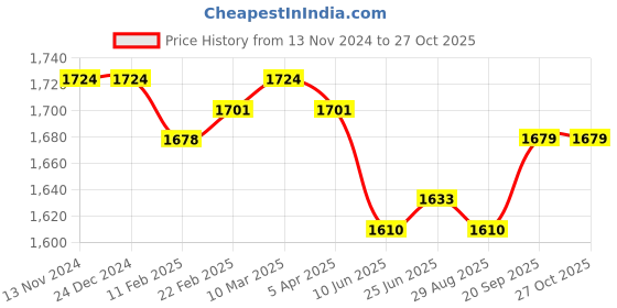 firstcry.com Mark & Mia Full Sleeves 3 Piece Party Suit with Bow - Blue & Maroon mark & mia Price History Graph from 13 Nov 2024 to 27 Oct 2025