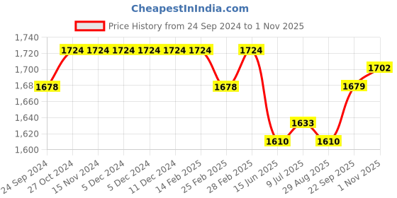 firstcry.com Mark & Mia Full Sleeves 3 Piece Party Suit with Bow - Blue & Maroon mark & mia Price History Graph from 24 Sep 2024 to 1 Nov 2025