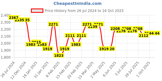 firstcry.com Mark & Mia Full Sleeves  3 Piece  Party Suits with Blazer & Bow Detailing-Maroon mark & mia Price History Graph from 26 Jul 2024 to 16 Oct 2025