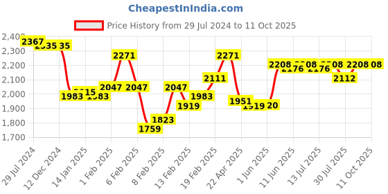 firstcry.com Mark & Mia Full Sleeves  3 Piece  Party Suits with Blazer & Bow Detailing-Maroon mark & mia Price History Graph from 29 Jul 2024 to 10 Oct 2025