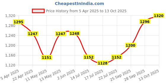 firstcry.com Mark & Mia Full Sleeves 3 Piece Solid Color Party Suit with Bow Detailing - Maroon mark & mia Price History Graph from 5 Apr 2025 to 13 Oct 2025