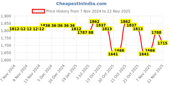firstcry.com Mark & Mia Full Sleeves 3 Piece Solid Colour Party Suit with Bow - Navy Blue & White mark & mia Price History Graph from 7 Nov 2024 to 22 Nov 2025