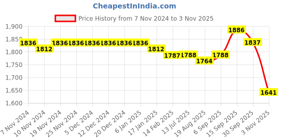 firstcry.com Mark & Mia Full Sleeves 3 Piece Solid Colour Party Suit with Bow - Navy Blue & White mark & mia Price History Graph from 7 Nov 2024 to 3 Nov 2025