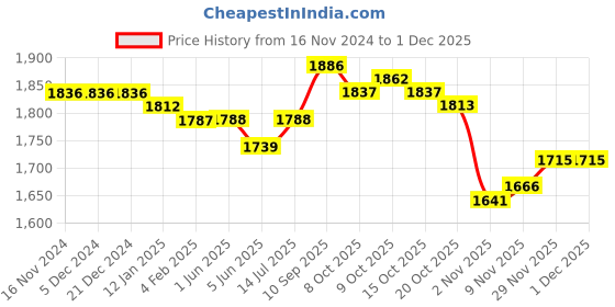 firstcry.com Mark & Mia Full Sleeves 3 Piece Solid Colour Party Suit with Bow - Navy Blue & White mark & mia Price History Graph from 16 Nov 2024 to 1 Dec 2025