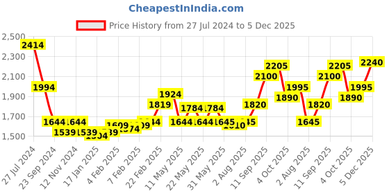 firstcry.com Mark & Mia Full Sleeves 3 Pieces Floral Printed Party Suit with Bow Detailing - Black & White mark & mia Price History Graph from 27 Jul 2024 to 5 Dec 2025