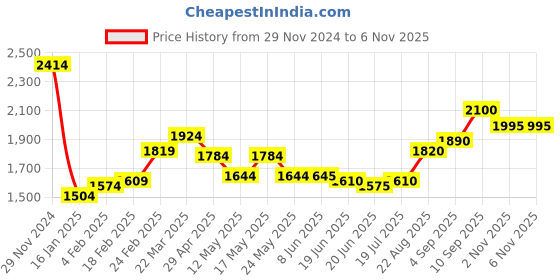 firstcry.com Mark & Mia Full Sleeves 3 Pieces Floral Printed Party Suit with Bow Detailing - Black & White mark & mia Price History Graph from 29 Nov 2024 to 6 Nov 2025