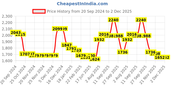 firstcry.com Mark & Mia Full Sleeves 3 Pieces Party Suit with Checked Waist Coat & Bow Detailing - Grey Dark Green & Black mark & mia Price History Graph from 20 Sep 2024 to 2 Dec 2025