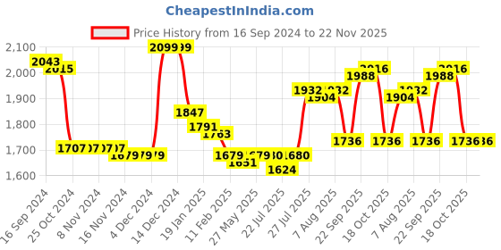 firstcry.com Mark & Mia Full Sleeves 3 Pieces Party Suit with Checked Waist Coat & Bow Detailing - Grey Dark Green & Black mark & mia Price History Graph from 16 Sep 2024 to 22 Nov 2025