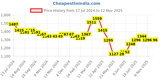 firstcry.com Mark & Mia Full Sleeves 3 Pieces Party Suit with Waist Coat & Bow Detailing - Multicolor mark & mia Price History Graph from 17 Jul 2024 to 12 Nov 2025