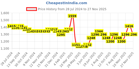 firstcry.com Mark & Mia Full Sleeves 3 Pieces Party Suit with Waist Coat & Bow Detailing - Multicolor mark & mia Price History Graph from 28 Jul 2024 to 27 Nov 2025