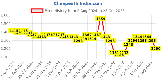 firstcry.com Mark & Mia Full Sleeves 3 Pieces Party Suit with Waist Coat & Bow Detailing - Multicolor mark & mia Price History Graph from 2 Aug 2024 to 28 Oct 2025