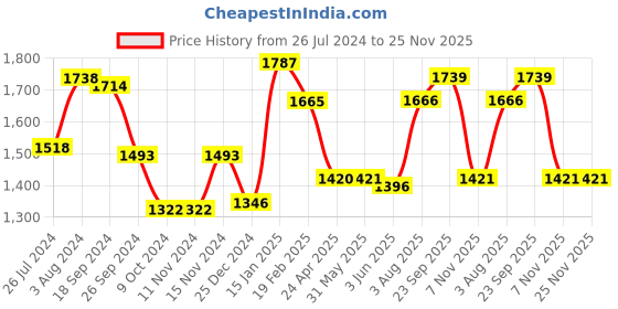 firstcry.com Mark & Mia Full Sleeves 3 Pieces Party Suit with Waist Coat & Bow Detailing - Teal Blue mark & mia Price History Graph from 26 Jul 2024 to 24 Nov 2025